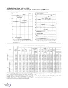 NONAGRICULTURAL EMPLOYMENT Total nonagricultural employment as measured by the payroll survey rose by 132,000 in June. [Thousands of wage and salary workers; 1 monthly data seasonally adjusted]  Goods-producing industrie