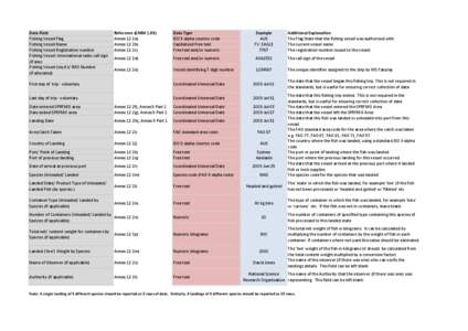Data Field Fishing Vessel Flag Fishing Vessel Name Fishing Vessel Registration number Fishing Vessel: International radio call sign (if any)