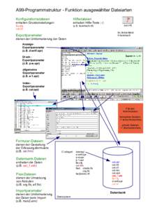 A99-Programmstruktur - Funktion ausgewählter Dateiarten Konfigurationsdateien Hilfedateien  enhalten Grundeinstellungen