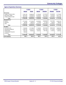 Community Colleges Agency Expenditure Summary FY 2013 Approp By Function College of Southern Idaho
