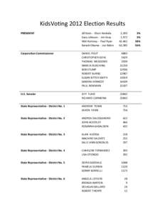 KidsVoting 2012 Election Results PRESIDENT Jill Stein - Cheri Honkala Gary Johnson - Jim Gray Mitt Romney - Paul Ryan