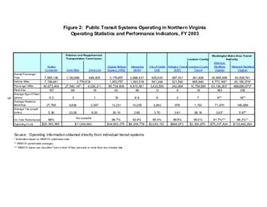 Figure 2: Public Transit Systems Operating in Northern Virginia Operating Statistics and Performance Indicators, FY 2003 Potomac and Rappahannock Transportation Commission Fairfax