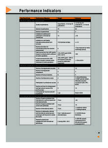 Pe r f o r m a n c e Indica tors Key Result Area Performance Measure  Target