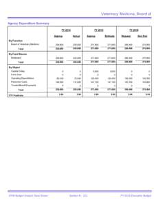 Veterinary Medicine, Board of Agency Expenditure Summary FY 2014 Approp  FY 2015