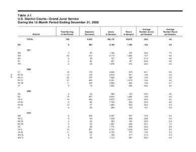 Table J-1. U.S. District Courts—Grand Juror Service During the 12-Month Period Ending December 31, 2006 District TOTAL