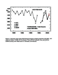 Figure 8: Total ozone mean north of 60°N during the January to March period from[removed]N7T stands for Nimbus-7 TOMS, M3T for Meteor-3 Toms, EPT for Earthprobe Toms, and GOM for GOME (Courtesy of M. Weber and K.-U. 