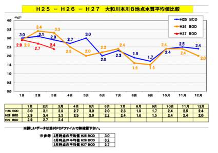 Ｈ２５ － Ｈ２６ － Ｈ２７　大和川本川８地点水質平均値比較 mg/l Ｈ25 BOD  4.0