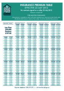 INSURANCE PREMIUM TABLE EFFECTIVE 23 JULY 2012 For contracts signed on or after 23 July 2012 Premiums include GST