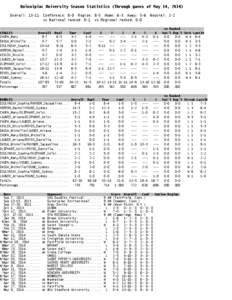 Quinnipiac University Season Statistics (Through games of May 14, 2014) Overall: 13-11 Conference: 8-0 Region: 8-5 Home: 6-3 Away: 5-6 vs National ranked: 0-1 vs Regional ranked: 0-0