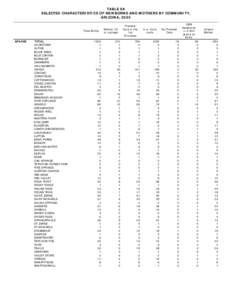 TABLE 9A SELECTED CHARACTERISTICS OF NEWBORNS AND MOTHERS BY COMMUNITY, ARIZONA, 2003 Total Births