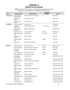 APPENDIX C Wildlife Survey Results Table C-1. Site 300 wildlife species list. Includes species for which there are verified observations; it is not intended to be a complete list of Site 300 species. Taxa Invertebrates