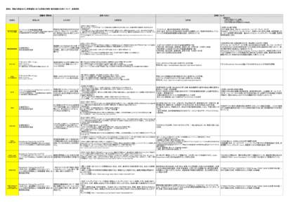 資料２　英語力評価及び入学者選抜における英語の資格・検定試験の活用について　基礎資料  試験名・団体名 試験名  Cambridge English