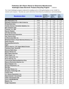 Preliminary 2014 Return Shares for Electronics Manufacturers Washington State Electronic Products Recycling Program[removed]The E-Cycle Washington program conducted 42 sampling events in 2013 gathering data on over 13,