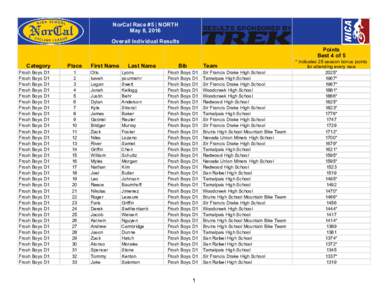 NorCal Race #5 | NORTH May 8, 2016 Overall Individual Results Points Best 4 of 5 Category