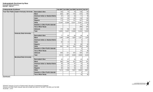 Enrollment by Level Institution and Race