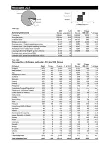 Newcastle LGA Population Aust born  Overseas born