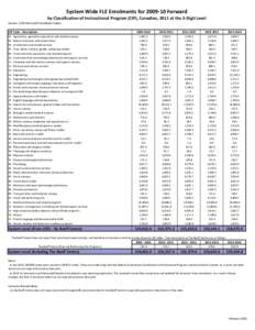 System Wide FLE Enrolments forForward by Classification of Instructional Program (CIP), Canadian, 2011 at the 2-Digit Level Source: LERS Microsoft Enrolment Cubes CIP Code - Description 01 - Agriculture, agricul