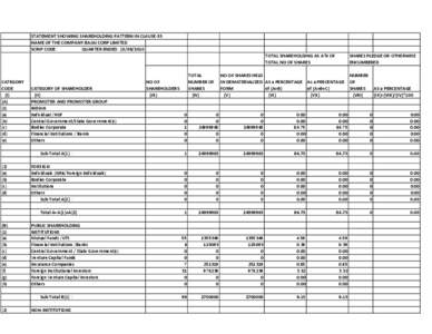 STATEMENT SHOWING SHAREHOLDING PATTERN IN CLAUSE‐35 NAME OF THE COMPANY:BAJAJ CORP LIMITED SCRIP CODE:                      QUARTER ENDED: [removed]TOTAL SHAREHOLDING AS A % OF