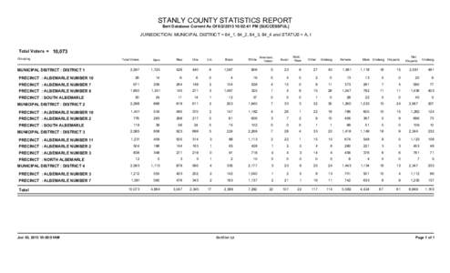 STANLY COUNTY STATISTICS REPORT Bert Database Current As Of[removed]:02:41 PM [SUCCESSFUL] JURISDICTION: MUNICIPAL DISTRICT = 84_1, 84_2, 84_3, 84_4 and STATUS = A, I  Total Voters = 10,073