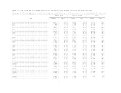 Table 3-1. Live Births and Birth Rates: Puerto Rico, [removed]; Virgin Islands, [removed]; and Guam, [removed]