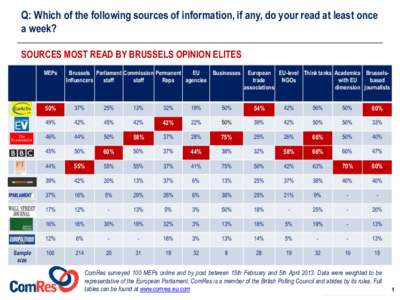 Q: Which of the following sources of information, if any, do your read at least once a week? SOURCES MOST READ BY BRUSSELS OPINION ELITES MEPs  Sample