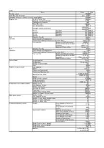 Unit 1 Items Thermal output Total flow rate of coolant Operation pressure in reactor pressure vessel (gauge) Length of active fuel