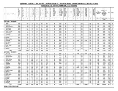 STATEMENT FOR 11 KV IESCO CONSUMERS IN R/O IESCO CIRCLE JHELUM FROMTOTotal No ofV Consumers Consumers Annual Total Short interruptions