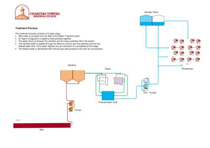 Storage Tanks  Treatment Process The treatment process consists of 5 major steps Raw water is pumped from the Weir to the Water Treatment plant An Agent (Coagulant) is added to bind particles together