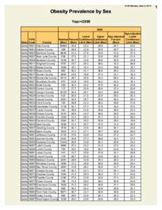 14:40 Monday, June 2, 2014  Obesity Prevalence by Sex Year=[removed]