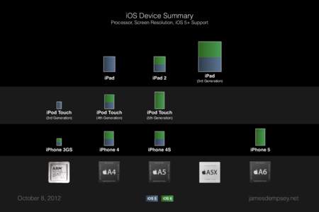 iOS Device Summary Processor, Screen Resolution, iOS 5+ Support iPad  iPad 2