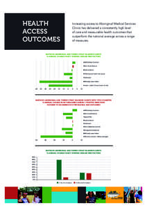 HEALTH ACCESS OUTCOMES Increasing access to Aboriginal Medical Services Clinics has delivered a consistently high level