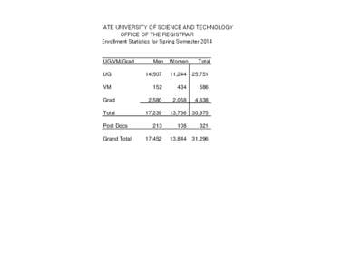 TATE UNIVERSITY OF SCIENCE AND TECHNOLOGY OFFICE OF THE REGISTRAR Enrollment Statistics for Spring Semester 2014 UG/VM/Grad