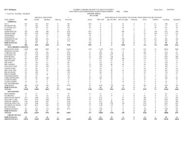 DUT 360 Report * TotalViol = TotalDisp + DispPend VIOL GROUP FHP CRIMINAL