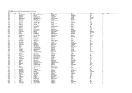 List of nineteenth century University of London examinees Transcribed by Laura Wood, Isobel Royce, Royce, Ben Ben Rowlands,