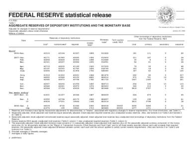FEDERAL RESERVE statistical release H[removed]Table 1 AGGREGATE RESERVES OF DEPOSITORY INSTITUTIONS AND THE MONETARY BASE For release at 4:30 p.m. Eastern Time
