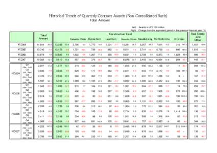 Historical Trends of Quarterly Contract Awards (Non-Consolidated Basis) Total Amount Left: Awards in JPY 100 million Right: Change from the equivalent period in the previous financial year (%)  Construction Total