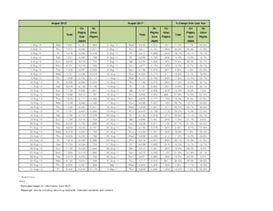 August 2012*  Total August 2011*