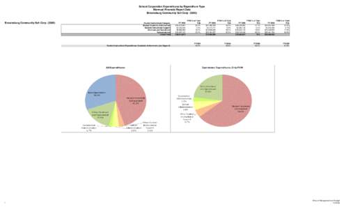 School Corporation Expenditures by Expenditure Type Biannual Financial Report Data Brownsburg Community Sch Corp[removed]Brownsburg Community Sch Corp (3305)