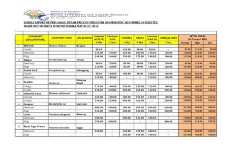 WEEKLY REPORT OF PREVAILING RETAIL PRICE OF FRESH FISH COMMODITIES MONITORED IN SELECTED MAJOR WET MARKETS IN METRO MANILA MAY 04-07, 2016 COMMODITY (ENGLISH NAME) 1