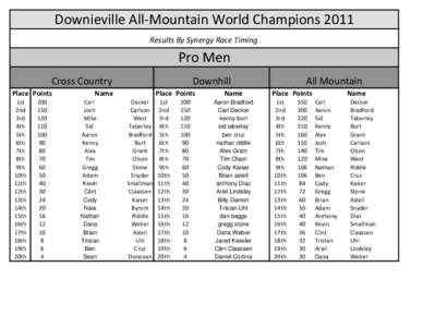 Downieville All-Mountain World Champions 2011 Results By Synergy Race Timing Pro Men Cross Country Place Points