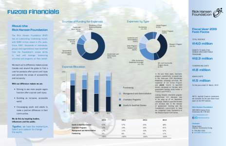 FY2013 Financials Expenses by Type Sources of Funding for Expenses  About the