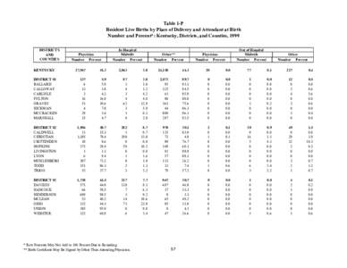 Table 1-P Resident Live Births by Place of Delivery and Attendant at Birth Number and Percent*: Kentucky, Districts, and Counties, 1999 DISTRICTS AND COUNTIES