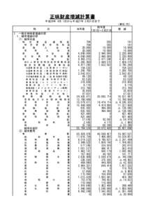 正味財産増減計算書 平成26年 4月 1日から平成27年 3月31日まで （単位:円） 科  目