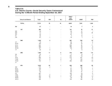 48  Table S-9. U.S. District Courts—Social Security Cases Commenced During the 12-Month Period Ending September 30, 2001