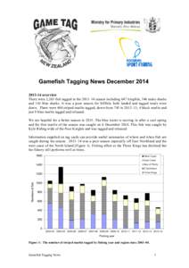 Gamefish Tagging News Decemberoverview There were 2,263 fish tagged in the 2013–14 season including 647 kingfish, 346 mako sharks and 116 blue sharks. It was a poor season for billfish, both landed and ta