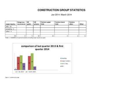 CONSTRUCTION GROUP STATISTICS JanMarch 2014 Dangerous MI occurrences public