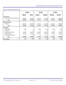 Engineers/Land Surveyors, Bd of Prof Agency Expenditure Summary FY 2014 Approp  FY 2015