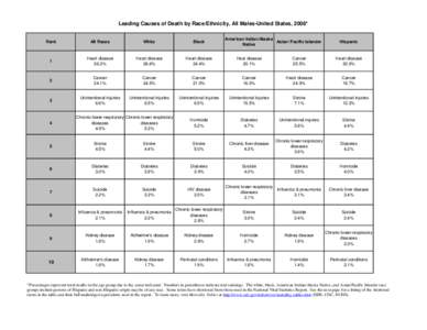 Leading Causes of Death by Race/Ethnicity, All Males-United States, 2006* American Indian/Alaska Asian/ Pacific Islander Native  Rank