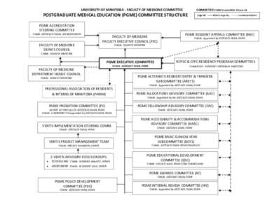 UNIVERSITY OF MANITOBA - FACULTY OF MEDICINE COMMITTEE  CORRECTED PGME CommORG. 22-Jan-14 POSTGRADUATE MEDICAL EDUCATION (PGME) COMMITTEE STRUCTURE