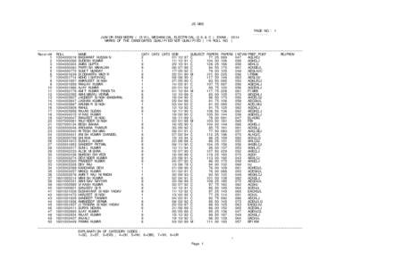 JE-MKS PAGE NO.: JUNIOR ENGINEERS ( CIVIL,MECHANICAL,ELECTRICAL,Q.S.& C ) EXAM., 2014 MARKS OF THE CANDIDATES QUALIFIED/NOT-QUALIFIED ( IN ROLL NO. ) ~~~~~~~~~~~~~~~~~~~~~~~~~~~~~~~~~~~~~~~~~~~~~~~~~~~~~~~~~~~~~~